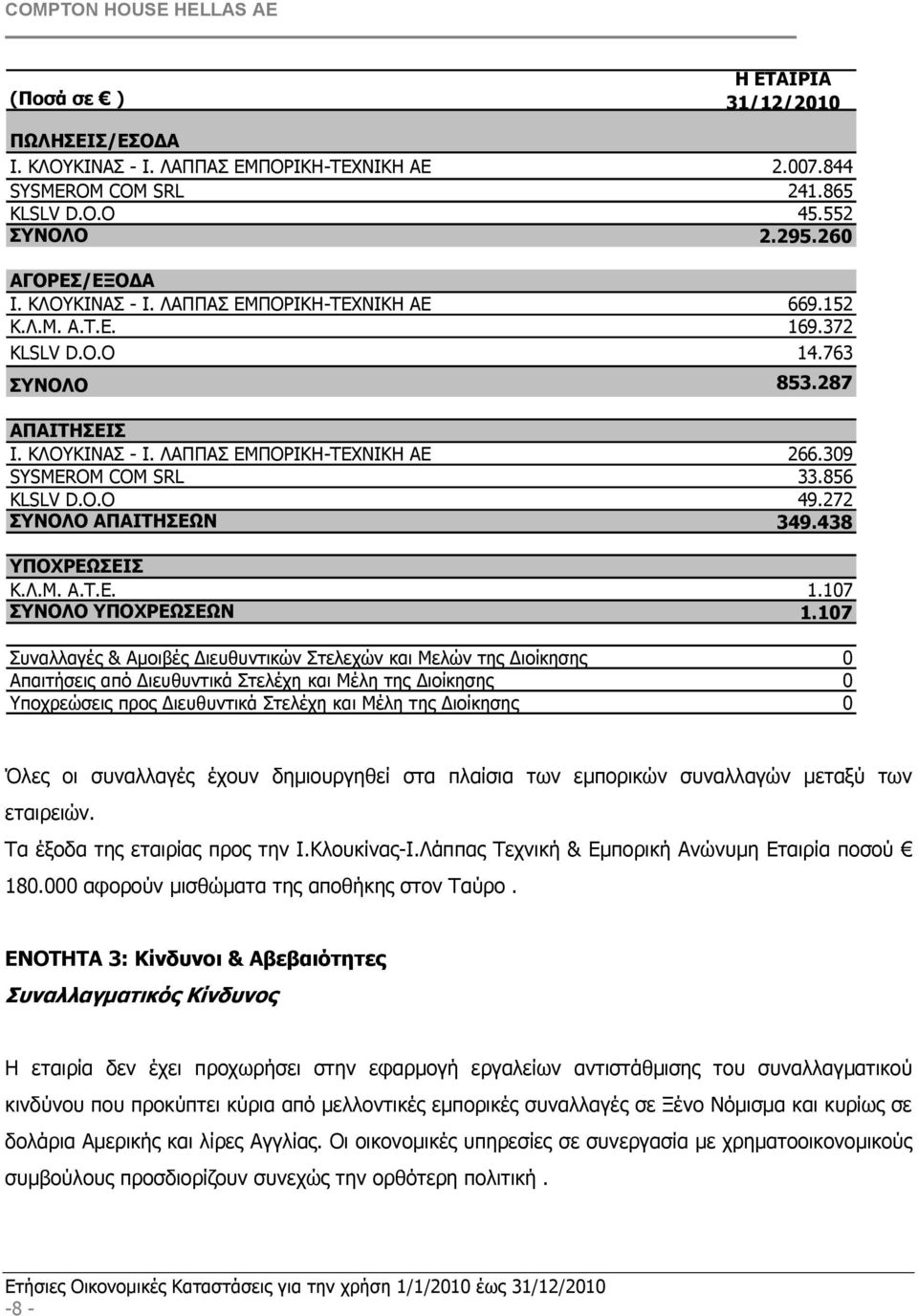 438 ΥΠΟΧΡΕΩΣΕΙΣ Κ.Λ.Μ. Α.Τ.Ε. 1.107 ΣΥΝΟΛΟ ΥΠΟΧΡΕΩΣΕΩΝ 1.