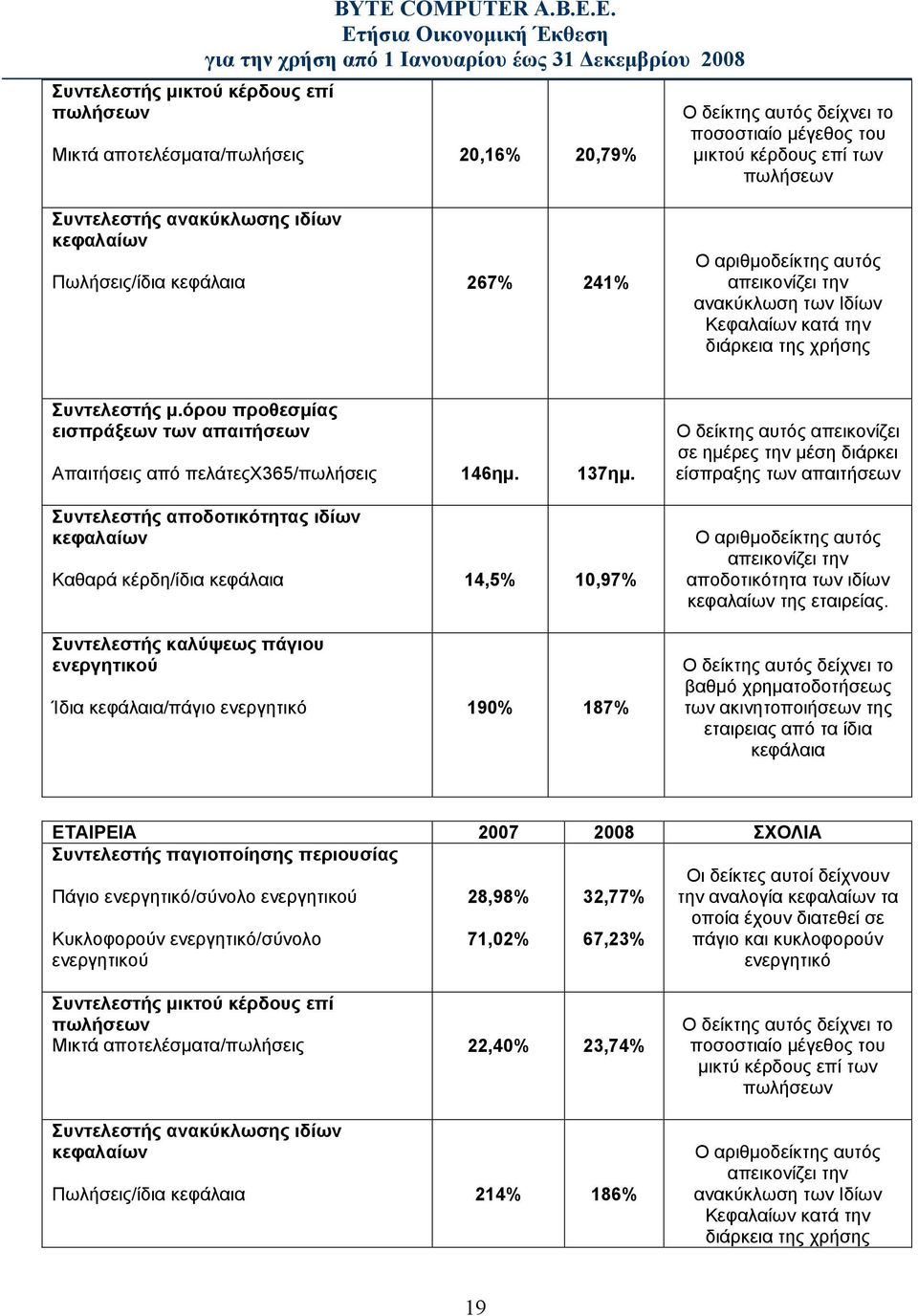 Ε. Μικτά αποτελέσματα/πωλήσεις 20,16% 20,79% Ο δείκτης αυτός δείχνει το ποσοστιαίο μέγεθος του μικτού κέρδους επί των πωλήσεων Συντελεστής ανακύκλωσης ιδίων κεφαλαίων Πωλήσεις/ίδια κεφάλαια 267% 241%