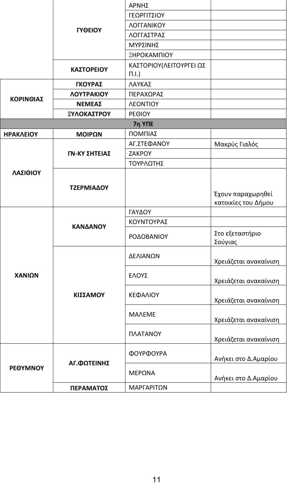 εξεταστήριο Σούγιας Χρειάζεται ανακαίνιση ΧΑΝΙΩΝ ΕΛΟΥΣ Χρειάζεται ανακαίνιση ΚΙΣΣΑΜΟΥ ΚΕΦΑΛΙΟΥ Χρειάζεται ανακαίνιση ΜΑΛΕΜΕ Χρειάζεται ανακαίνιση ΠΛΑΤΑΝΟΥ Χρειάζεται