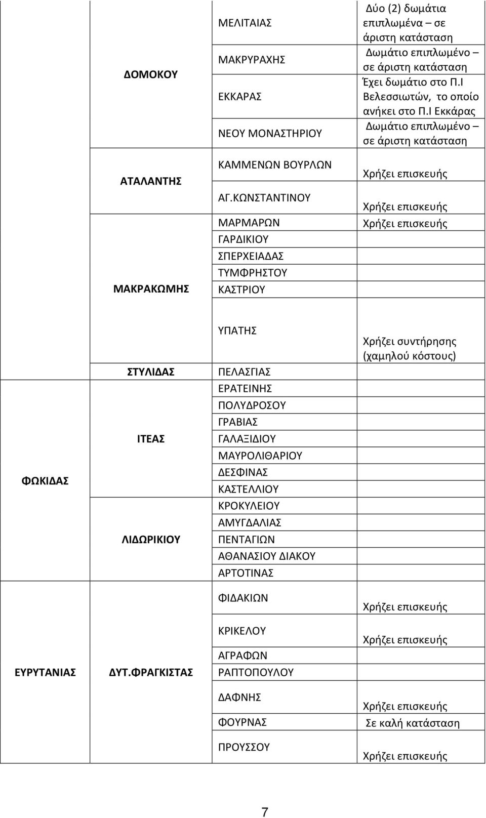 ΚΩΝΣΤΑΝΤΙΝΟΥ ΜΑΡΜΑΡΩΝ ΓΑΡΔΙΚΙΟΥ ΣΠΕΡΧΕΙΑΔΑΣ ΤΥΜΦΡΗΣΤΟΥ ΚΑΣΤΡΙΟΥ ΦΩΚΙΔΑΣ ΣΤΥΛΙΔΑΣ ΙΤΕΑΣ ΛΙΔΩΡΙΚΙΟΥ ΥΠΑΤΗΣ ΠΕΛΑΣΓΙΑΣ ΕΡΑΤΕΙΝΗΣ ΠΟΛΥΔΡΟΣΟΥ ΓΡΑΒΙΑΣ ΓΑΛΑΞΙΔΙΟΥ ΜΑΥΡΟΛΙΘΑΡΙΟΥ