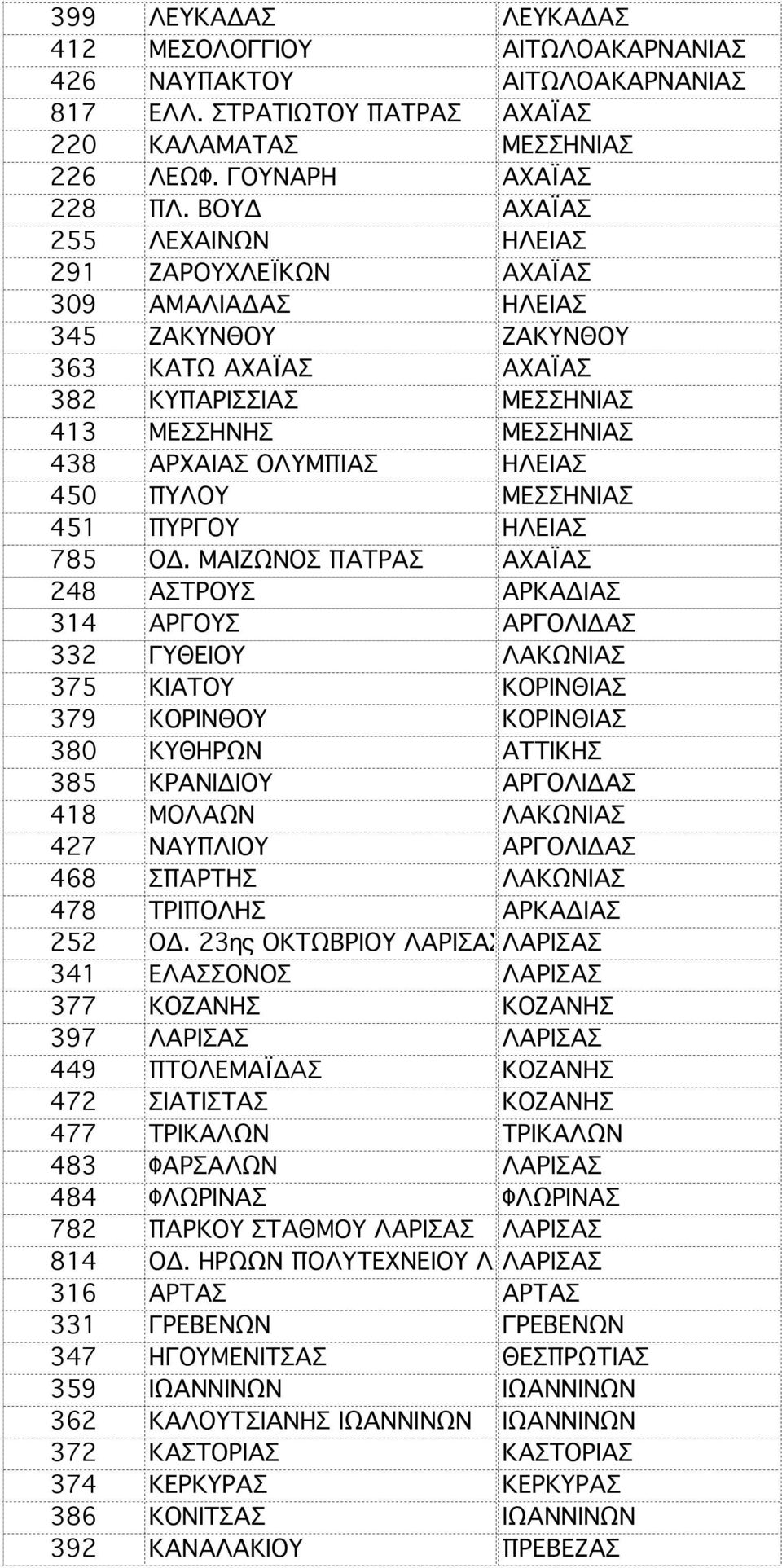 ΒΟΥΔ ΠΑΤΡΑ ΑΧΑΪΑΣ 255 ΛΕΧΑΙΝΩΝ ΛΕΧΑΙΝΑ ΗΛΕΙΑΣ 291 ΖΑΡΟΥΧΛΕΪΚΩΝ ΠΑΤΡΑ ΑΧΑΪΑΣ 309 ΑΜΑΛΙΑΔΑΣ ΑΜΑΛΙΑΔΑ ΗΛΕΙΑΣ 345 ΖΑΚΥΝΘΟΥ ΖΑΚΥΝΘΟΣ ΖΑΚΥΝΘΟΥ 363 ΚΑΤΩ ΑΧΑΪΑΣ ΚΑΤΩ ΑΧΑΪΑΣ ΑΧΑΪΑ 382 ΚΥΠΑΡΙΣΣΙΑΣ ΚΥΠΑΡΙΣΣΙΑ