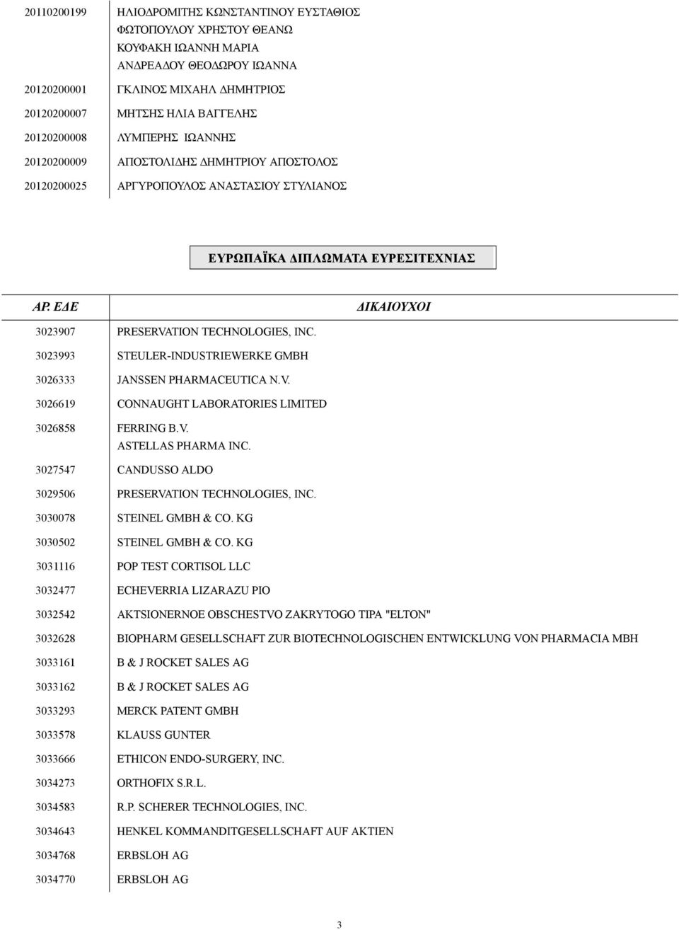 Ε Ε ΙΚΑΙΟΥΧΟΙ 3023907 PRESERVATION TECHNOLOGIES, INC. 3023993 STEULER-INDUSTRIEWERKE GMBH 3026333 JANSSEN PHARMACEUTICA N.V. 3026619 CONNAUGHT LABORATORIES LIMITED 3026858 FERRING B.V. ASTELLAS PHARMA INC.