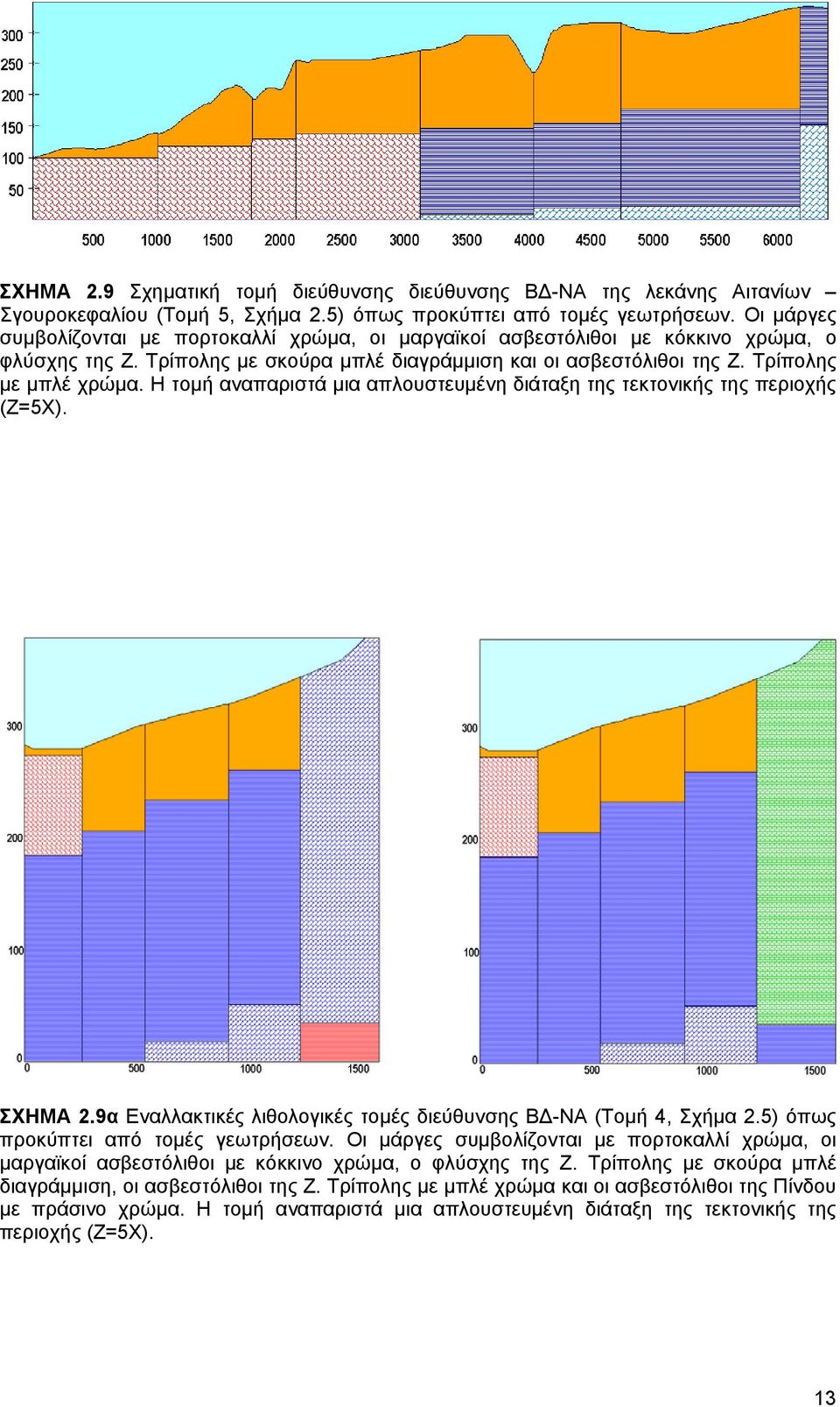 Η τομή αναπαριστά μια απλουστευμένη διάταξη της τεκτονικής της περιοχής (Z=5X). ΣΧΗΜΑ 2.9α Εναλλακτικές λιθολογικές τομές διεύθυνσης BΔ-NΑ (Τομή 4, Σχήμα 2.5) όπως προκύπτει από τομές γεωτρήσεων.