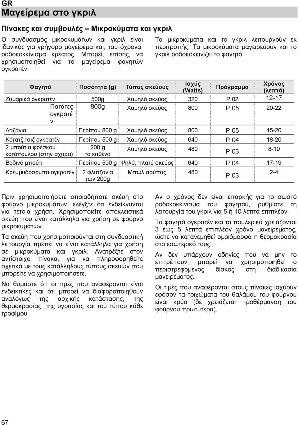 Φαγητό Ποσότητα (g) Τύπος σκεύους Ισχύς Χρόνος Πρόγραμμα (Watts) (λεπτά) Ζυμαρικά ογκρατέν 500g Χαμηλό σκεύος 320 P 02 12-17 Πατάτες 800g ογκρατέ Χαμηλό σκεύος 800 P 05 20-22 ν Λαζάνια Περίπου 800 g