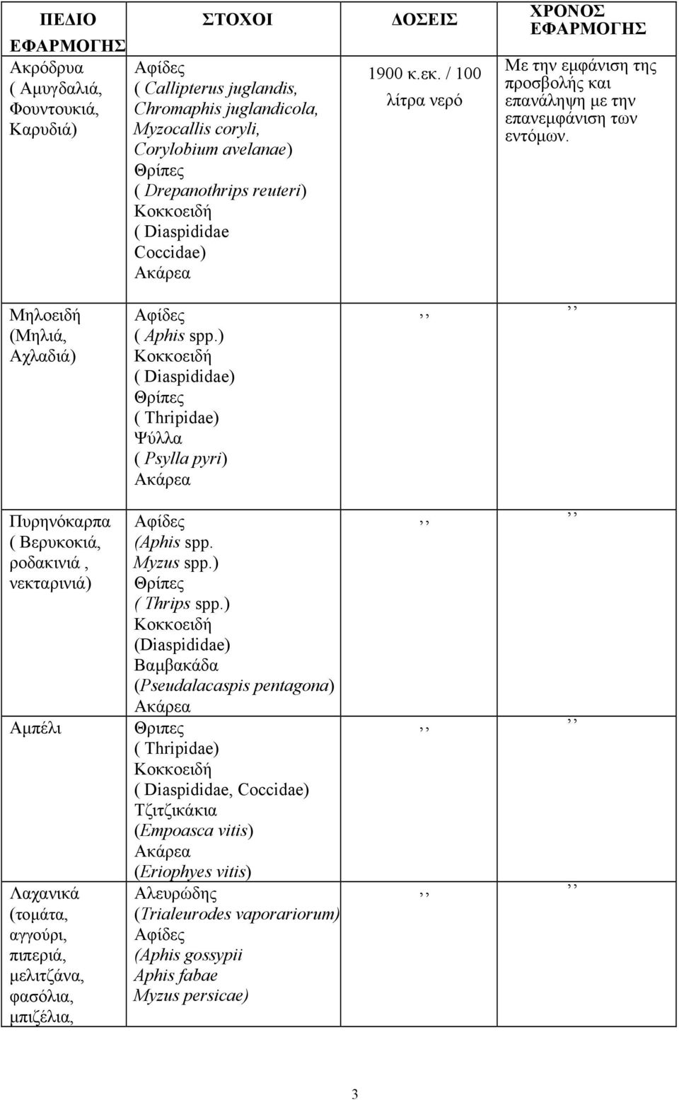 ) ( Diaspididae) ( Thripidae) Ψύλλα ( Psylla pyri) Πυρηνόκαρπα ( Βερυκοκιά, ροδακινιά, νεκταρινιά) Αµπέλι Λαχανικά (τοµάτα, αγγούρι, πιπεριά, µελιτζάνα, φασόλια, µπιζέλια, (Aphis spp. Myzus spp.