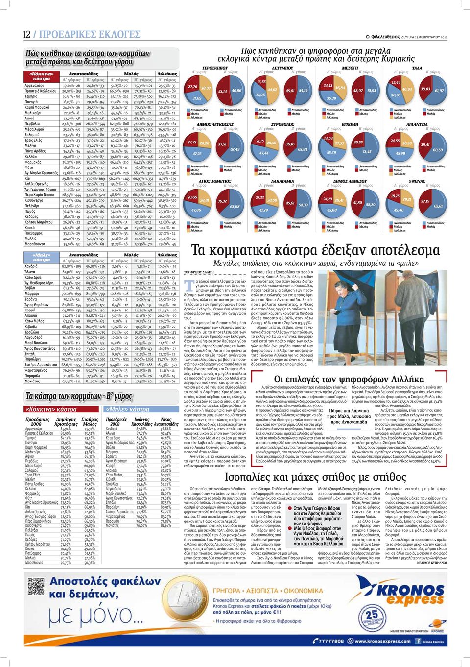 12,00% - (9) Τεμπριά 16,81% - 80 26,44% - 110 45,17% - 215 73,56% - 306 36,13% - 172 Παναγιά 6,07% - 30 29,01% - 94 21,26% - 105 70,99% - 230 70,24% - 347 Καμπί Φαρμακά 24,76% - 26 29,57% - 34 35,24%