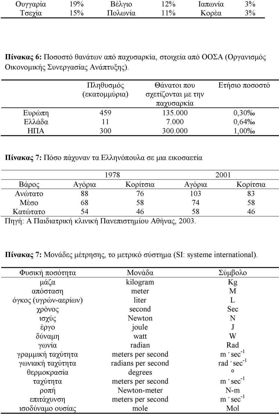 000 1,00 Πίνακας 7: Πόσο πάχυναν τα Ελληνόπουλα σε μια εικοσαετία 1978 2001 Βάρος Αγόρια Κορίτσια Αγόρια Κορίτσια Ανώτατο 88 76 103 83 Μέσο 68 58 74 58 Κατώτατο 54 46 58 46 Πηγή: Α Παιδιατρική