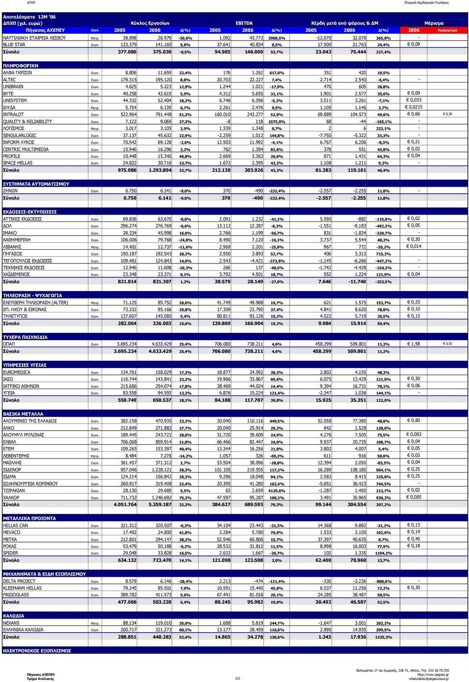 262 617,0% 351 420 19,5% ΑLTEC Ενοπ. 179.315 195.120 8,8% 20.703 22.227 7,4% 2.714 2.540-6,4% - UNIBRAIN Ενοπ. 4.625 5.223 12,9% 1.244 1.021-17,9% 470 605 28,8% ΒΥΤΕ Ενοπ. 40.258 42.615 5,9% 4.312 5.