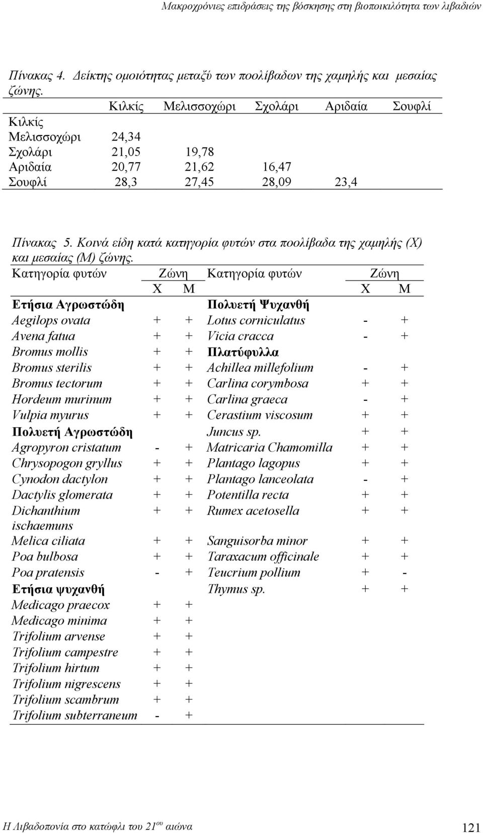 Κοινά είδη κατά κατηγορία φυτών στα ποολίβαδα της χαμηλής (Χ) και μεσαίας (Μ) ζώνης.
