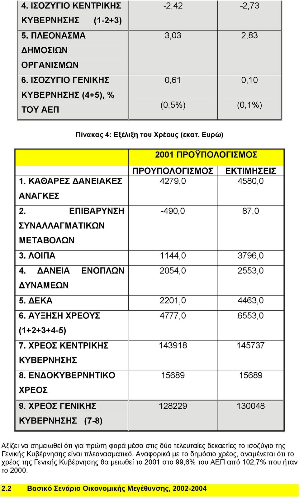 ΔΑΝΕΙΑ ΕΝΟΠΛΩΝ 2054,0 2553,0 ΔΥΝΑΜΕΩΝ 5. ΔΕΚΑ 2201,0 4463,0 6. ΑΥΞΗΣΗ ΧΡΕΟΥΣ 4777,0 6553,0 (1+2+3+4-5) 7. ΧΡΕΟΣ ΚΕΝΤΡΙΚΗΣ 143918 145737 ΚΥΒΕΡΝΗΣΗΣ 8. ΕΝΔΟΚΥΒΕΡΝΗΤΙΚΟ 15689 15689 ΧΡΕΟΣ 9.