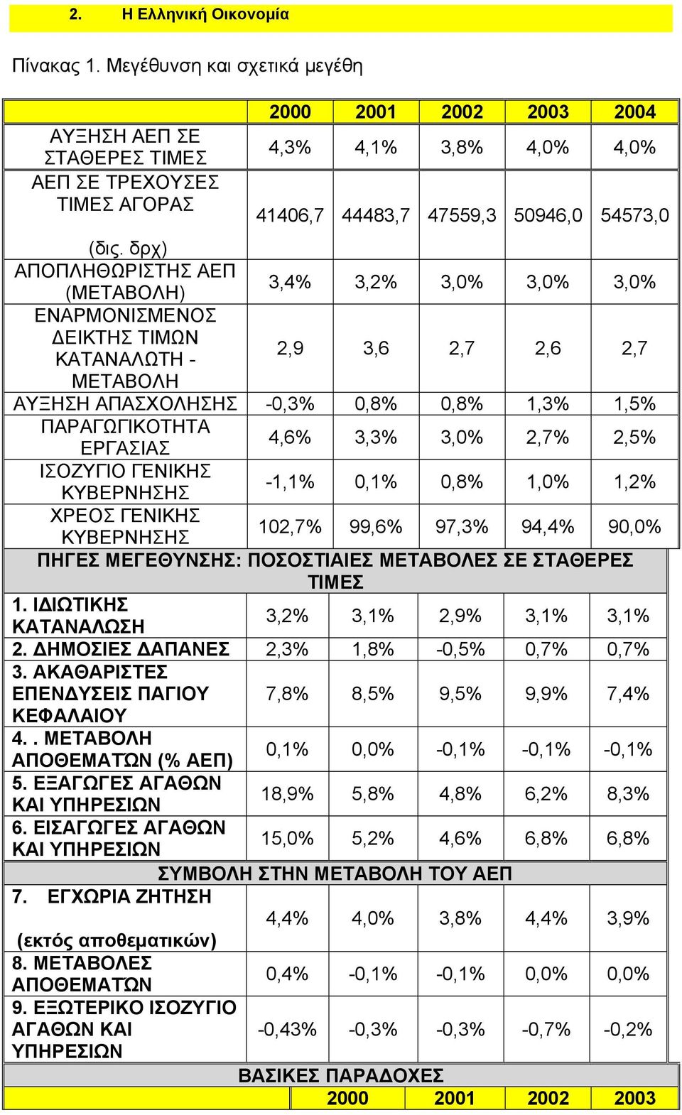 δρχ) ΑΠΟΠΛΗΘΩΡΙΣΤΗΣ ΑΕΠ (ΜΕΤΑΒΟΛΗ) 3,4 3,2 3,0 3,0 3,0 ΕΝΑΡΜΟΝΙΣΜΕΝΟΣ ΔΕΙΚΤΗΣ ΤΙΜΩΝ ΚΑΤΑΝΑΛΩΤΗ - 2,9 3,6 2,7 2,6 2,7 ΜΕΤΑΒΟΛΗ ΑΥΞΗΣΗ ΑΠΑΣΧΟΛΗΣΗΣ -0,3 0,8 0,8 1,3 1,5 ΠΑΡΑΓΩΓΙΚΟΤΗΤΑ ΕΡΓΑΣΙΑΣ 4,6 3,3