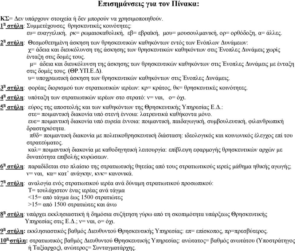 2 η στήλη: Θεσμοθετημένη άσκηση των θρησκευτικών καθηκόντων εντός των Ενόπλων Δυνάμεων: χ= άδεια και διευκόλυνση της άσκησης των θρησκευτικών καθηκόντων στις Ένοπλες Δυνάμεις χωρίς ένταξη στις δομές