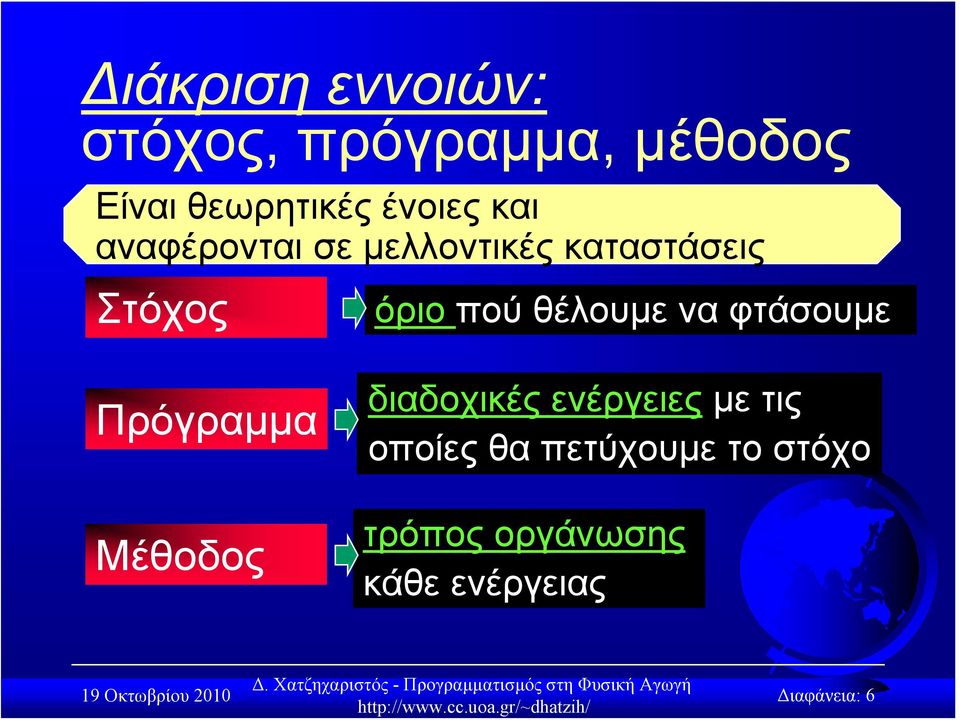 θέλουμε να φτάσουμε Πρόγραμμα Μέθοδος διαδοχικές ενέργειες με τις