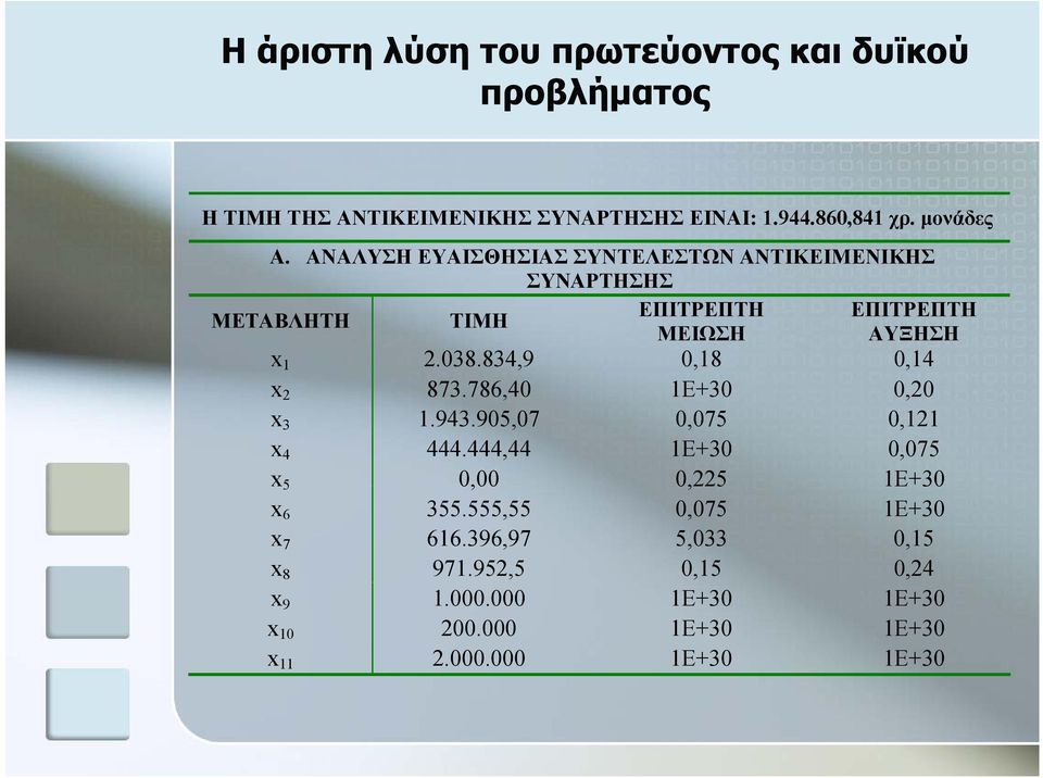 834,9 0,18 0,14 x 2 873.786,40786 1Ε+30 020 0,20 x 3 1.943.905,07 0,075 0,121 x 4 444.