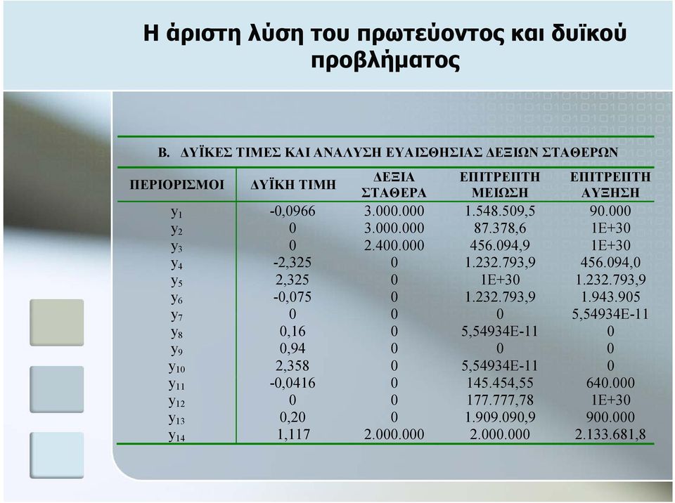 509,5 90.000 y 2 0 3.000.000 87.378,6 1Ε+30 y 3 0 2.400.000 456.094,9 1Ε+30 y 4-2,325 0 1.232.793,9 456.094,0 y 5 2,325 0 1Ε+30 1.232.793,9 y 6-0,075 0 1.