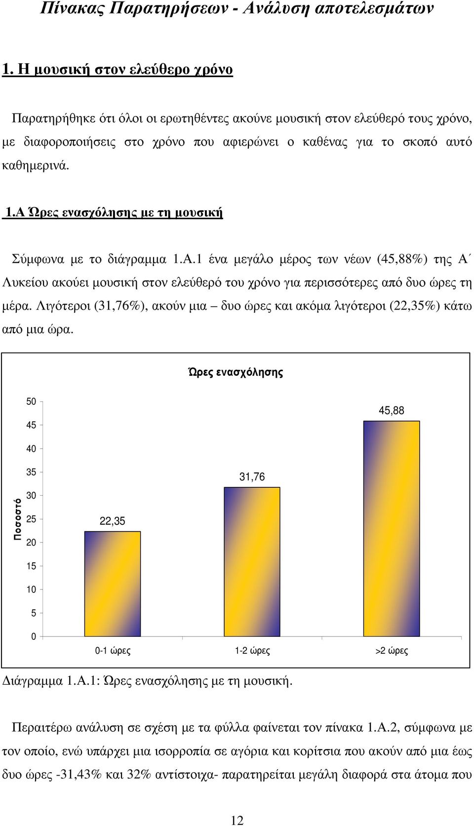 Α Ώρες ενασχόλησης µε τη µουσική Σύµφωνα µε το διάγραµµα 1.Α.1 ένα µεγάλο µέρος των νέων (45,88%) της Α Λυκείου ακούει µουσική στον ελεύθερό του χρόνο για περισσότερες από δυο ώρες τη µέρα.