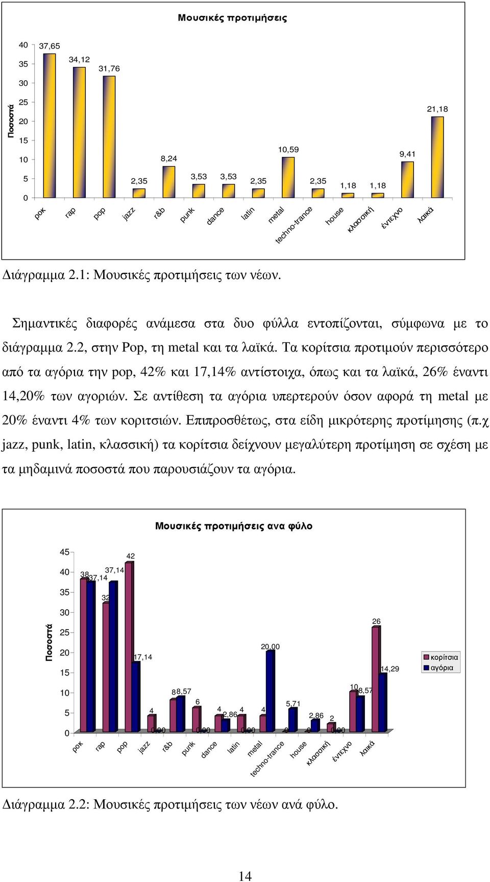 Τα κορίτσια προτιµούν περισσότερο από τα αγόρια την pop, 42% και 17,14% αντίστοιχα, όπως και τα λαϊκά, 26% έναντι 14,2% των αγοριών.