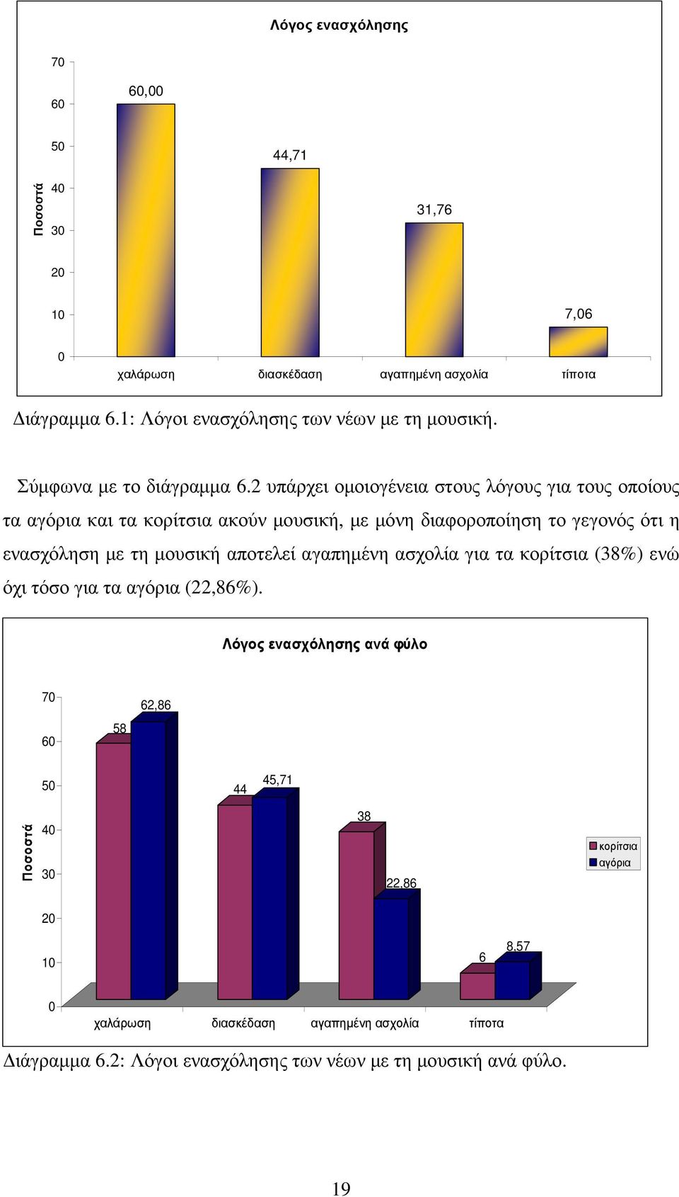 2 υπάρχει οµοιογένεια στους λόγους για τους οποίους τα αγόρια και τα κορίτσια ακούν µουσική, µε µόνη διαφοροποίηση το γεγονός ότι η ενασχόληση µε τη