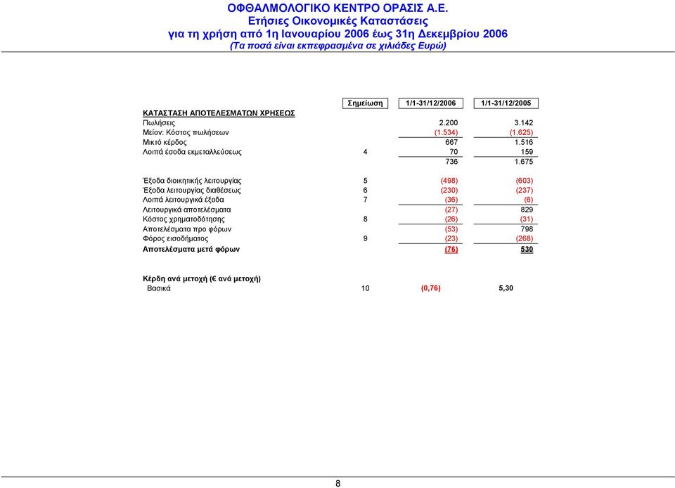 675 Έξοδα διοικητικής λειτουργίας 5 (498) (603) Έξοδα λειτουργίας διαθέσεως 6 (230) (237) Λοιπά λειτουργικά έξοδα 7 (36) (6)