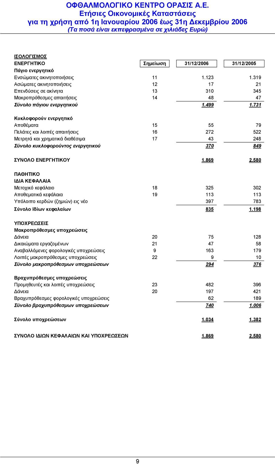 731 Κυκλοφορούν ενεργητικό Αποθέματα 15 55 79 Πελάτες και λοιπές απαιτήσεις 16 272 522 Μετρητά και χρηματικά διαθέσιμα 17 43 248 Σύνολο κυκλοφορούντος ενεργητικού 370 849 ΣΥΝΟΛΟ ΕΝΕΡΓΗΤΙΚΟΥ 1.869 2.