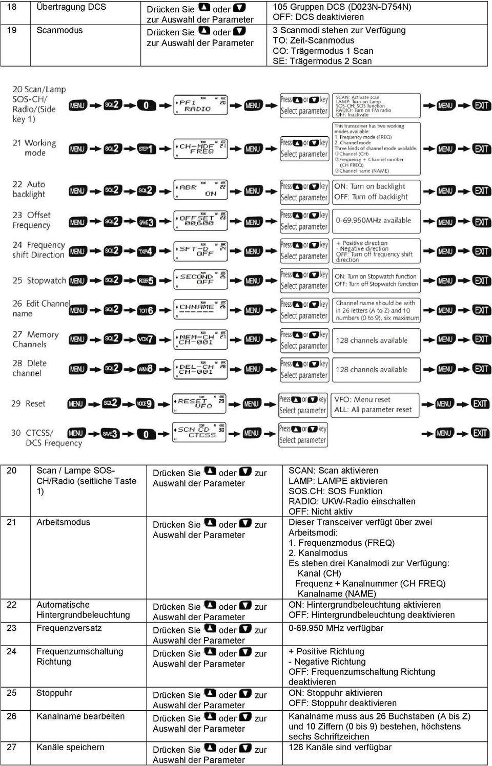 oder zur Auswahl der Parameter 22 Automatische Hintergrundbeleuchtung Drücken Sie oder zur Auswahl der Parameter 23 Frequenzversatz Drücken Sie oder zur Auswahl der Parameter 24 Frequenzumschaltung