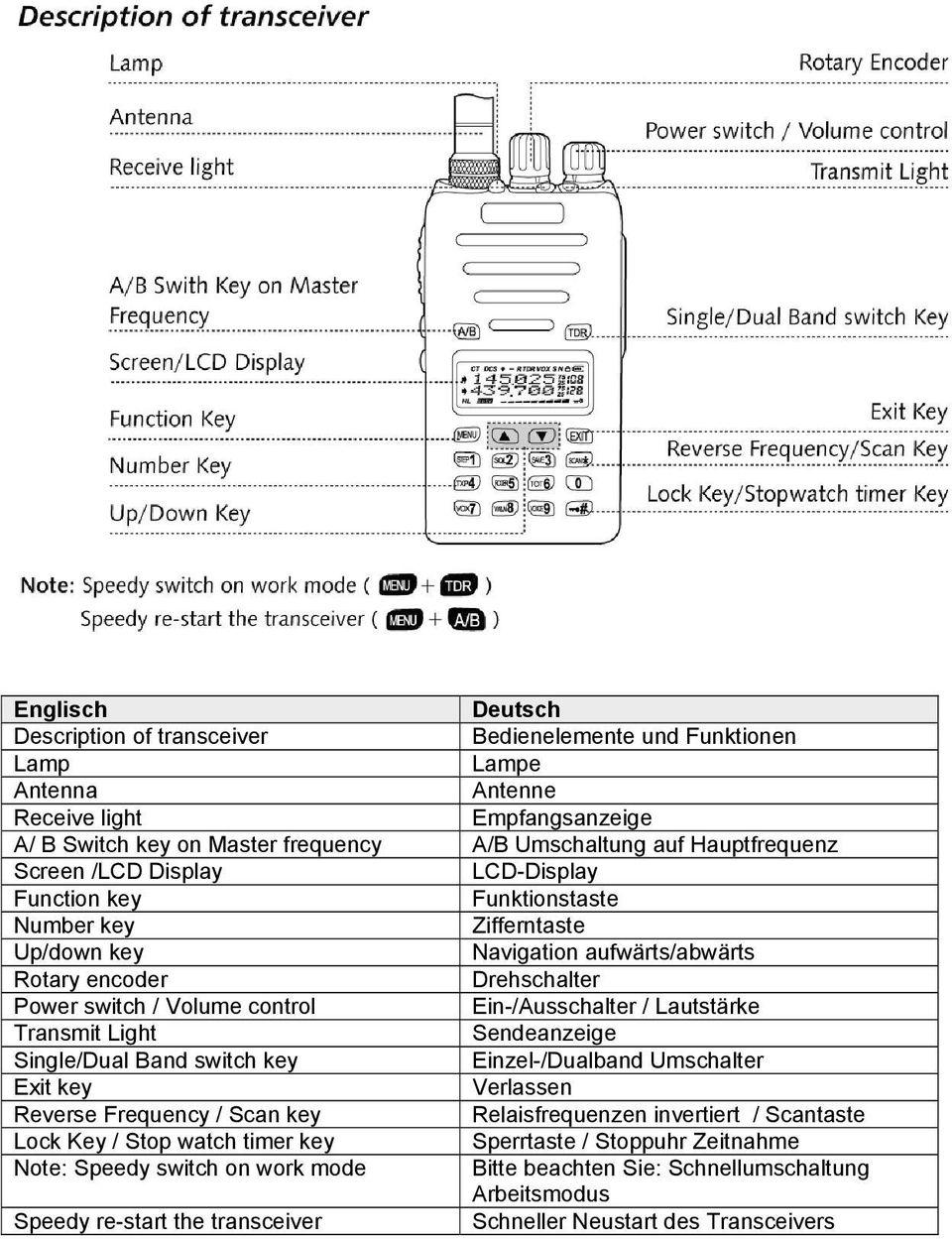 Ein-/Ausschalter / Lautstärke Transmit Light Sendeanzeige Single/Dual Band switch key Einzel-/Dualband Umschalter Exit key Verlassen Reverse Frequency / Scan key Relaisfrequenzen invertiert /