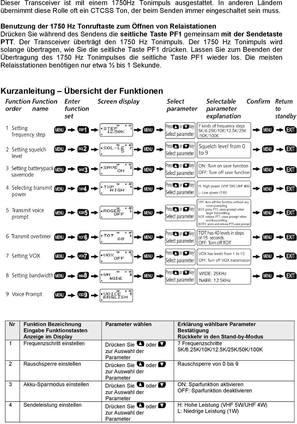 Der Transceiver überträgt den 1750 Hz Tonimpuls. Der 1750 Hz Tonimpuls wird solange übertragen, wie Sie die seitliche Taste PF1 drücken.