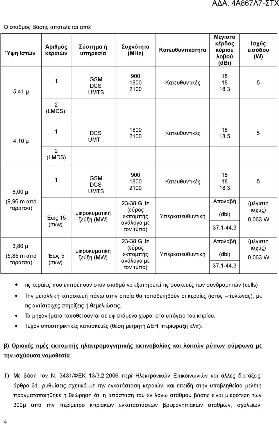 5 5 2 (LMDS) 8,00 μ 1 GSM DCS UMTS 900 00 2100 Κατευθυντικές,3 5 (9,96 m από ταράτσα) Έως 15 (m/w) μικροκυματική ζεύξη (MW) 23-38 GHz (εύρος εκπομπής ανάλογα με τον τύπο) Υπερκατευθυντική Απολαβή