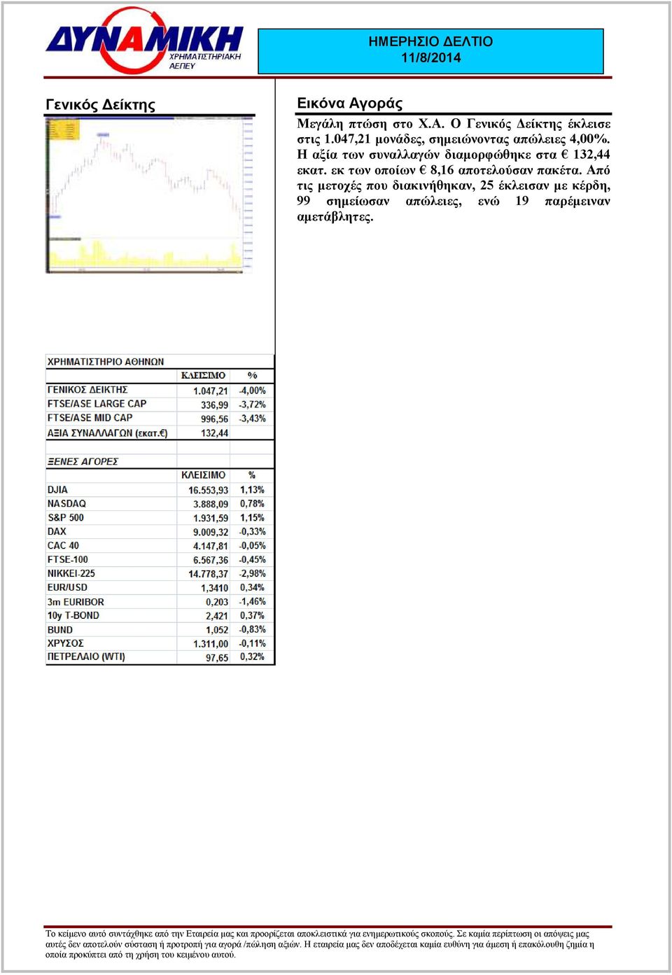 Η αξία των συναλλαγών διαµορφώθηκε στα 132,44 εκατ.