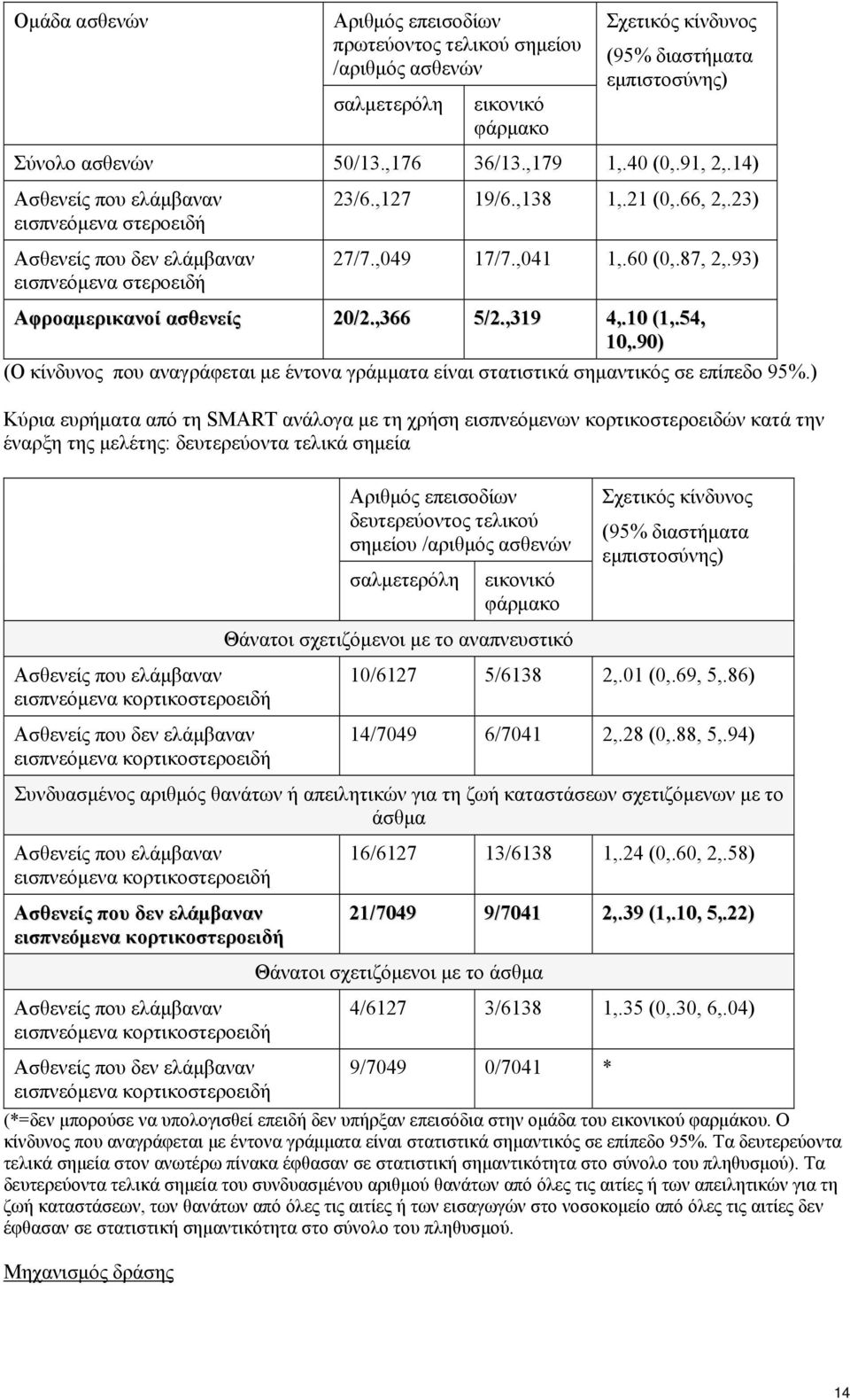 93) Αφροαμερικανοί ασθενείς 20/2.,366 5/2.,319 4,.10 (1,.54, 10,.90) (Ο κίνδυνος που αναγράφεται με έντονα γράμματα είναι στατιστικά σημαντικός σε επίπεδο 95%.