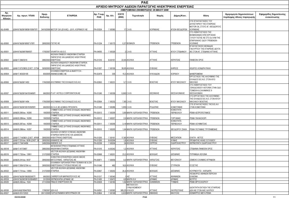 ΕΠΑΡΧΙΑΚΗΣ Ο ΟΥ ΓΡΕΒΕΝΩΝ - ΚΟΖΑΝΗΣ Α -00501 5/ΗΛ/Γ/Φ28/9786/65Π 17/5/2007 VIVARTIA A.B.E.E. ΡΑ-04055 Γ-00329 2 Σ.Η.Θ. ΑΤΤΙΚΗΣ ΑΓΙΟΥ ΣΤΕΦΑΝΟΥ ΕΓΚΑΤΑΣΤΑΣΕΙΣ ΜΟΝΑ ΑΣ ΓΙΑΟΥΡΤΙΟΥ ΤΗΣ Σ ΕΛΤΑ ΑΕ ΣΤΟΝ ΑΓ.