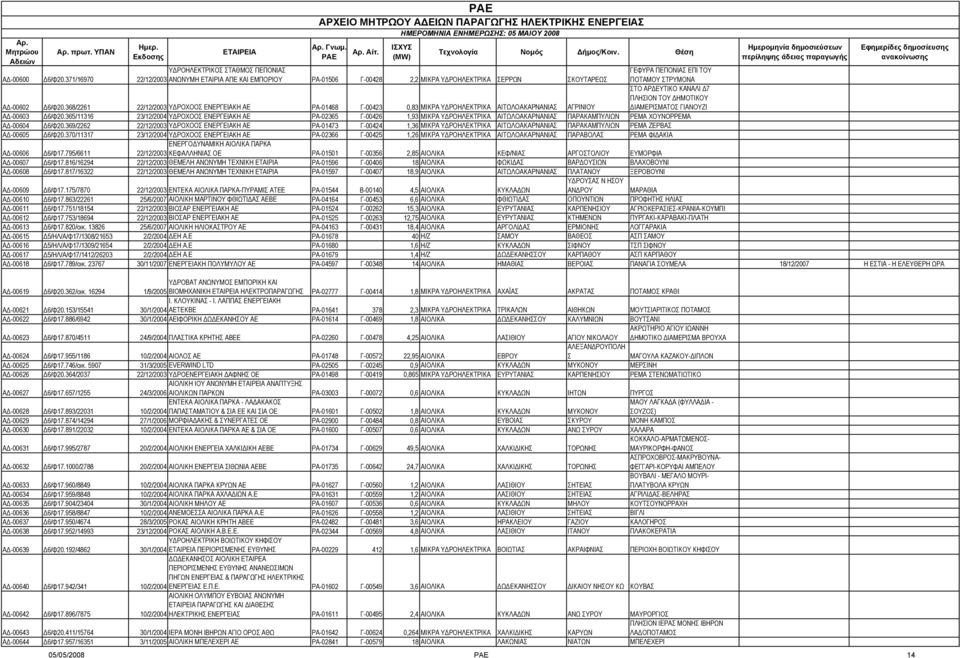 ΙΑΜΕΡΙΣΜΑΤΟΣ ΓΙΑΝΟΥΖΙ Α -00602 6/Φ20.368/2261 22/12/2003 Υ ΡΟΧΟΟΣ ΕΝΕΡΓΕΙΑΚΗ ΑΕ ΡΑ-01468 Γ-00423 0,83 ΜΙΚΡΑ Υ ΡΟΗΛΕΚΤΡΙΚΑ ΑΙΤΩΛΟΑΚΑΡΝΑΝΙΑΣ ΑΓΡΙΝΙΟΥ Α -00603 6/Φ20.