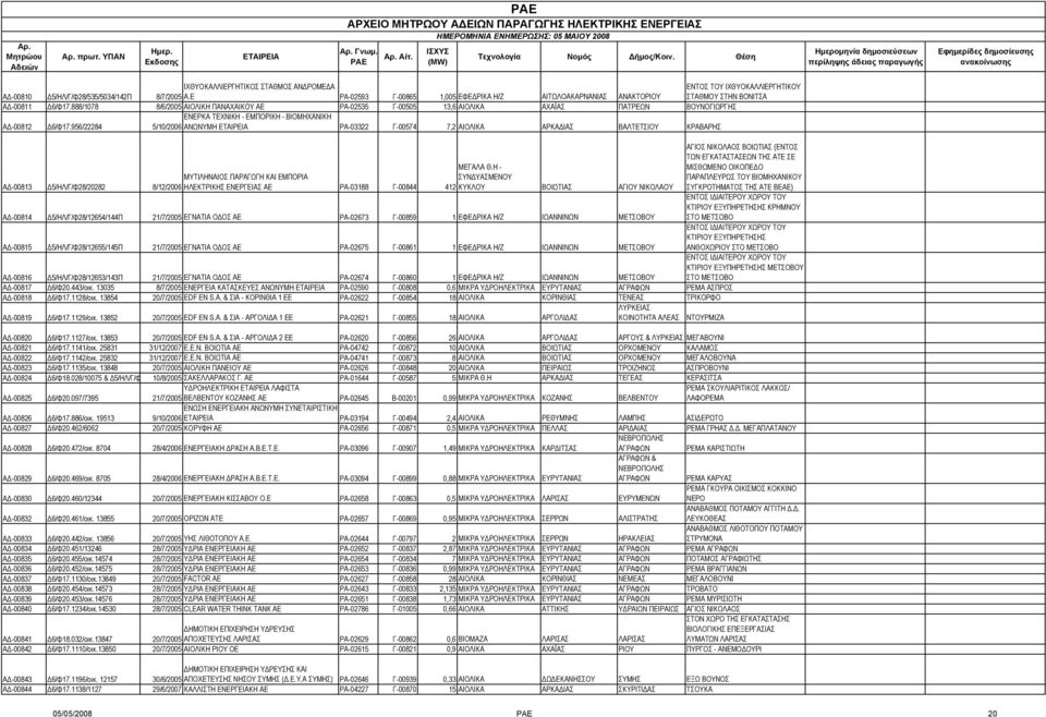 888/1078 8/6/2005 ΑΙΟΛΙΚΗ ΠΑΝΑΧΑΙΚΟΥ ΑΕ ΡΑ-02535 Γ-00505 13,6 ΑΙΟΛΙΚΑ ΑΧΑΪΑΣ ΠΑΤΡΕΩΝ ΒΟΥΝΟΓΙΩΡΓΗΣ Α -00812 6/Φ17.