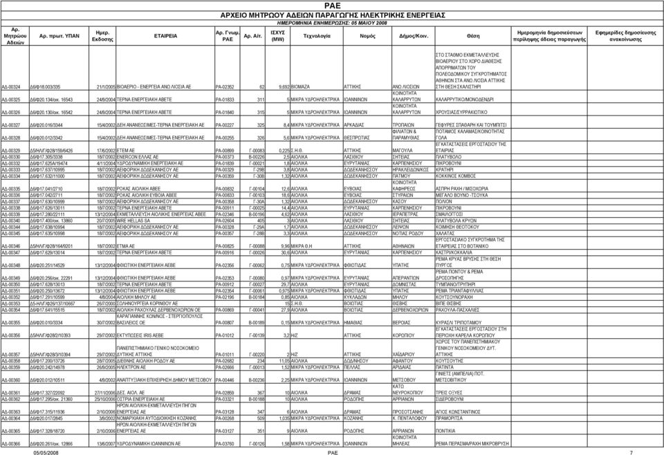 16542 24/9/2004 ΤΕΡΝΑ ΕΝΕΡΓΕΙΑΚΗ ΑΒΕΤΕ ΡΑ-01840 315 5 ΜΙΚΡΑ Υ ΡΟΗΛΕΚΤΡΙΚΑ ΙΩΑΝΝΙΝΩΝ ΚΑΛΑΡΡΥΤΩΝ ΣΤΟ ΣΤΑΘΜΟ ΕΚΜΕΤΑΛΛΕΥΣΗΣ ΒΙΟΑΕΡΙΟΥ ΣΤΟ ΧΩΡΟ ΙΑΘΕΣΗΣ ΑΠΟΡΡΙΜΑΤΩΝ ΤΟΥ ΠΟΛΕΟ ΟΜΙΚΟΥ ΣΥΓΚΡΟΤΗΜΑΤΟΣ ΑΘΗΝΩΝ