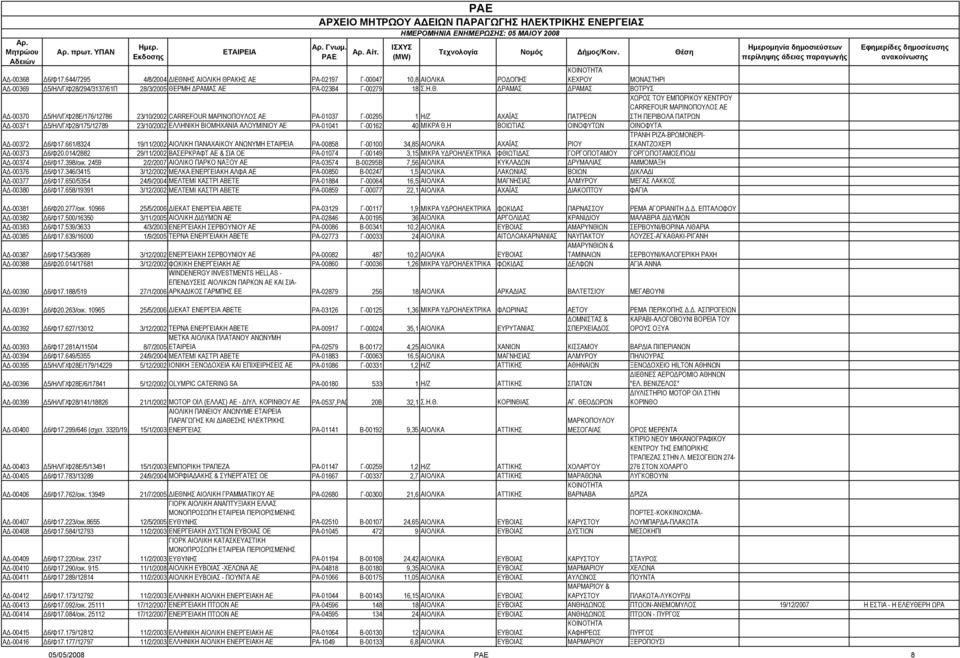 ΑΚΗΣ ΑΕ ΡΑ-02197 Γ-00047 10,8 ΑΙΟΛΙΚΑ ΡΟ ΟΠΗΣ ΚΕΧΡΟΥ ΜΟΝΑΣΤΗΡΙ Α -00369 5/ΗΛ/Γ/Φ28/294/3137/61Π 28/3/2005 ΘΕ