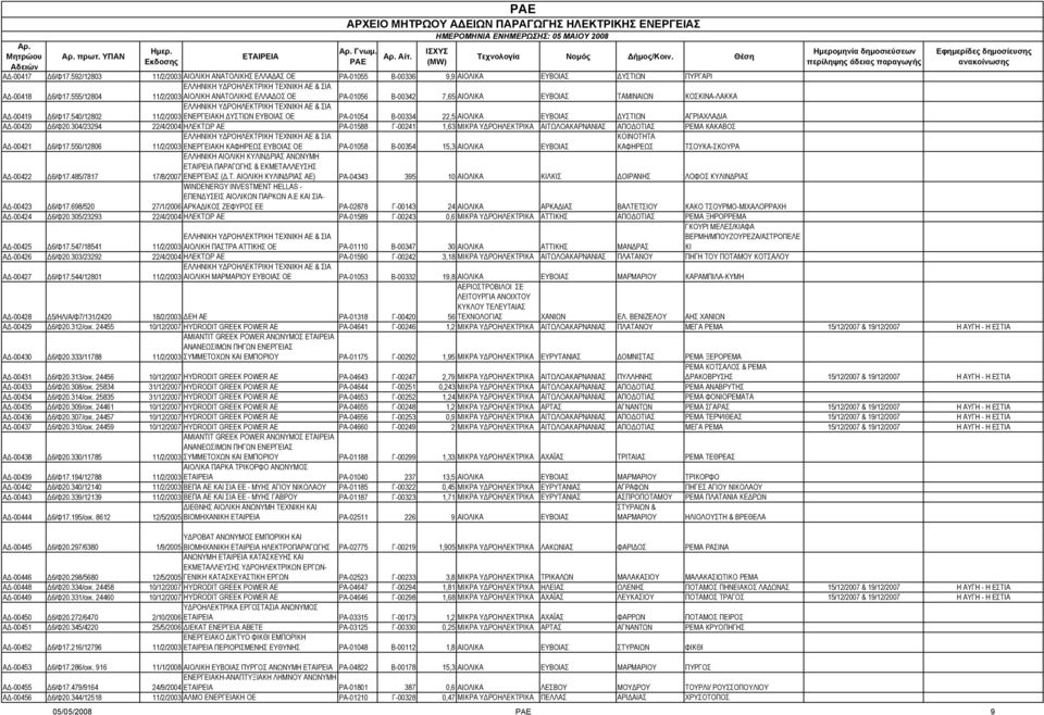 540/12802 ΕΛΛΗΝΙΚΗ Υ ΡΟΗΛΕΚΤΡΙΚΗ ΤΕΧΝΙΚΗ ΑΕ & ΣΙΑ 11/2/2003 ΕΝΕΡΓΕΙΑΚΗ ΥΣΤΙΩΝ ΕΥΒΟΙΑΣ ΟΕ ΡΑ-01054 Β-00334 22,5 ΑΙΟΛΙΚΑ ΕΥΒΟΙΑΣ ΥΣΤΙΩΝ ΑΓΡΙΑΧΛΑ ΙΑ Α -00420 6/Φ20.