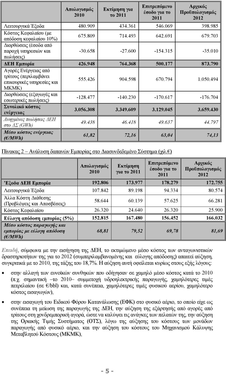 790 Αγορές Ενέργειας από τρίτους (περιλαμβάνει επικουρικές υπηρεσίες και 555.426 904.598 670.794 1.050.494 ΜΚΜΚ) Διορθώσεις (εξαγωγές και εσωτερικές πωλήσεις) -128.477-140.230-170.617-176.