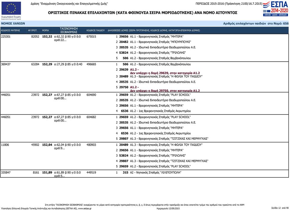 2 - Δεν υπάρχει η δομή 29639, στην κατηγορία Α1.2 3 20489 Α1.3 - Βρεφονηπιακός Σταθμός "Η ΦΩΛΙΑ ΤΟΥ ΠΑΙΔΙΟΥ" 4 20535 Α1.2 - Ιδιωτικά Εκπαιδευτήρια Θεοδωροπούλου Α.Ε. 446051 23972 152,27 α:67,27 β:85 γ:0 δ:0 604690 αριθ:00.