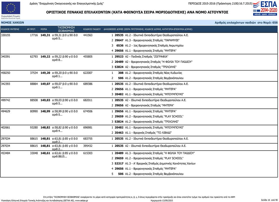 .. 1 29523 Α2 - Παιδικός Σταθμός "ΖΩΓΡΑΦΙΑ" 2 20489 Α2 - Βρεφονηπιακός Σταθμός "Η ΦΩΛΙΑ ΤΟΥ ΠΑΙΔΙΟΥ" 3 53824 Α2 - Βρεφονηπιακός Σταθμός "ΤΡΙΛΟΛΗΣ" 458250 37534 149,20 α:59,20 β:0 γ:90 δ:0 622007 αριθ:1.