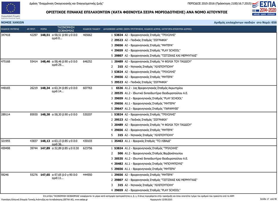 .. 1 20489 Α2 - Βρεφονηπιακός Σταθμός "Η ΦΩΛΙΑ ΤΟΥ ΠΑΙΔΙΟΥ" 2 315 Α2 - Νηπιακός Σταθμός "ΛΙΛΙΠΟΥΠΟΛΗ" 3 53824 Α2 - Βρεφονηπιακός Σταθμός "ΤΡΙΛΟΛΗΣ" 4 29656 Α2 - Βρεφονηπιακός Σταθμός "ΜΗΤΕΡΑ" 5 29523