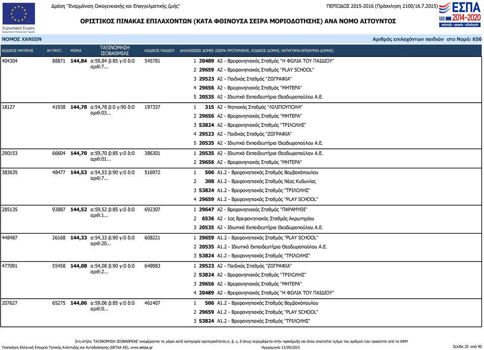 .. 1 315 Α2 - Νηπιακός Σταθμός "ΛΙΛΙΠΟΥΠΟΛΗ" 2 29656 Α2 - Βρεφονηπιακός Σταθμός "ΜΗΤΕΡΑ" 3 53824 Α2 - Βρεφονηπιακός Σταθμός "ΤΡΙΛΟΛΗΣ" 4 29523 Α2 - Παιδικός Σταθμός "ΖΩΓΡΑΦΙΑ" 5 20535 Α2 - Ιδιωτικά
