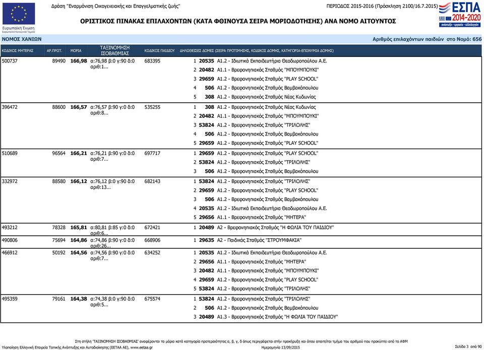 2 - Βρεφονηπιακός Σταθμός Νέας Κυδωνίας 2 20482 Α1.1 - Βρεφονηπιακός Σταθμός "ΜΠΟΥΜΠΟΥΚΙ" 3 53824 Α1.2 - Βρεφονηπιακός Σταθμός "ΤΡΙΛΟΛΗΣ" 4 506 Α1.2 - Βρεφονηπιακός Σταθμός Βαμβακόπουλου 5 29659 Α1.