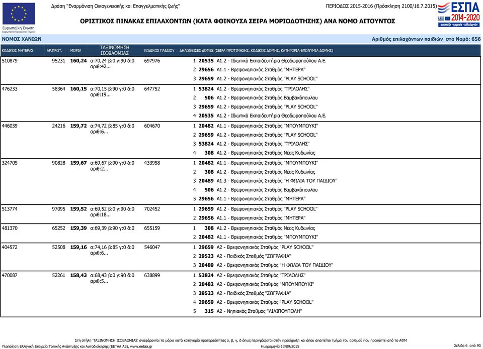 παιδευτήρια Θεοδωροπούλου Α.Ε. 446039 24216 159,72 α:74,72 β:85 γ:0 δ:0 604670 1 20482 Α1.1 - Βρεφονηπιακός Σταθμός "ΜΠΟΥΜΠΟΥΚΙ" 2 29659 Α1.2 - Βρεφονηπιακός Σταθμός "PLAY SCHOOL" 3 53824 Α1.