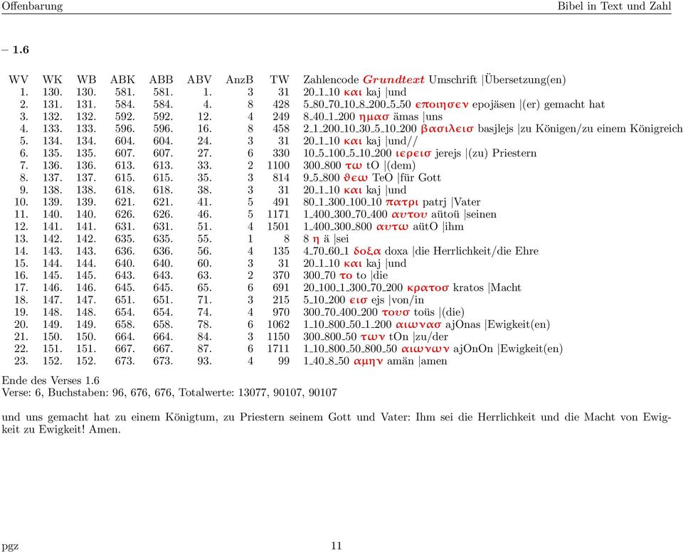 135. 607. 607. 27. 6 330 10 5 100 5 10 200 ιɛρɛισ jerejs (zu) Priestern 7. 136. 136. 613. 613. 33. 2 1100 300 800 τω to (dem) 8. 137. 137. 615. 615. 35. 3 814 9 5 800 ϑɛω TeO für Gott 9. 138. 138. 618.