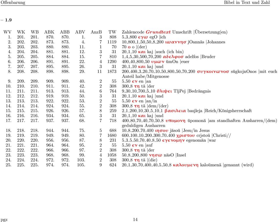 895. 26. 3 31 20 1 10 και kaj und 8. 208. 208. 898. 898. 29. 11 1873 200 400 3 20 70 10 50 800 50 70 200 συγκoινωνoσ sügkojnonos mit euch Anteil habe/mitgenosse 9. 209. 209. 909. 909. 40. 2 55 5 50 ɛν en an 10.