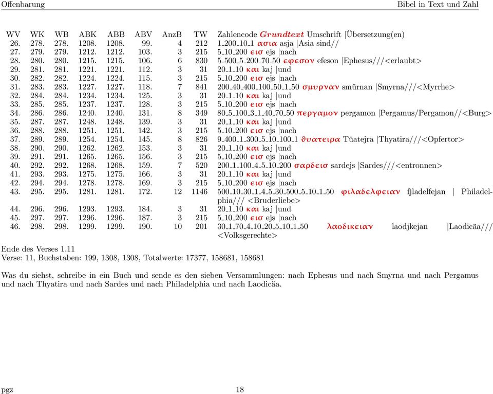 7 841 200 40 400 100 50 1 50 σµυρναν smürnan Smyrna///<Myrrhe> 32. 284. 284. 1234. 1234. 125. 3 31 20 1 10 και kaj und 33. 285. 285. 1237. 1237. 128. 3 215 5 10 200 ɛισ ejs nach 34. 286. 286. 1240.
