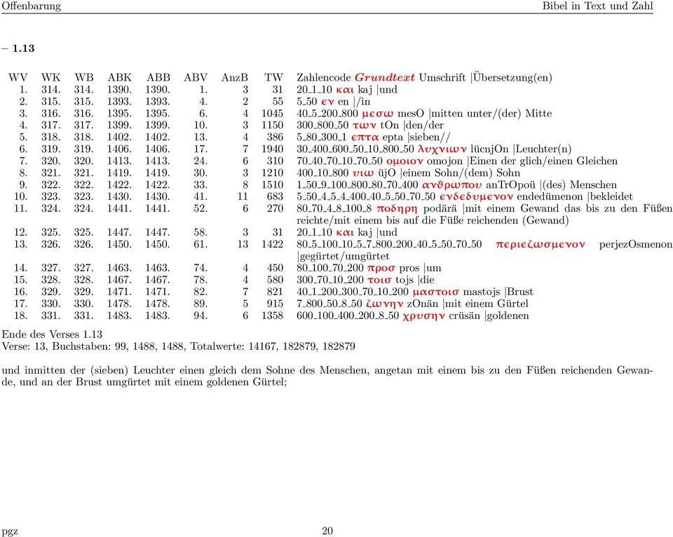 7 1940 30 400 600 50 10 800 50 λυχνιων lücnjon Leuchter(n) 7. 320. 320. 1413. 1413. 24. 6 310 70 40 70 10 70 50 oµoιoν omojon Einen der glich/einen Gleichen 8. 321. 321. 1419. 1419. 30. 3 1210 400 10 800 υιω üjo einem Sohn/(dem) Sohn 9.
