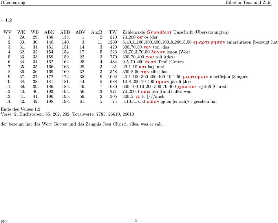 3 31 20 1 10 και kaj und 8. 36. 36. 169. 169. 32. 3 358 300 8 50 την tän das 9. 37. 37. 172. 172. 35. 9 1002 40 1 100 300 400 100 10 1 50 µαρτυριαν martürjan Zeugnis 10. 38. 38. 181. 181. 44.