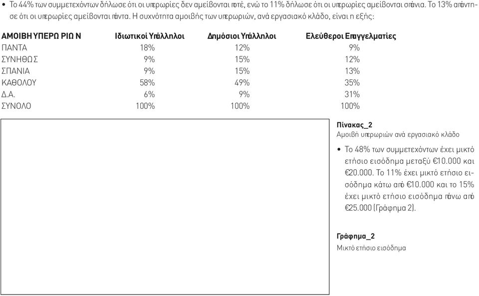 9% 15% 12% ΣΠΑΝΙΑ 9% 15% 13% ΚΑΘΟΛΟΥ 58% 49% 35% Δ.Α. 6% 9% 31% ΣΥΝΟΛΟ 100% 100% 100% Πίνακας_2 Αμοιβή υπερωριών ανά εργασιακό κλάδο Το 48% των συμμετεχόντων έχει μικτό ετήσιο εισόδημα μεταξύ 10.