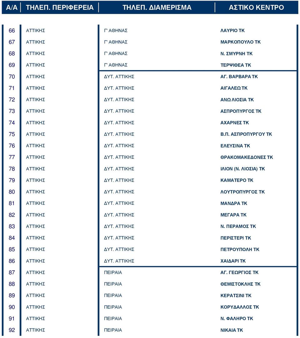 ΑΤΤΙΚΗΣ ΕΛΕΥΣΙΝΑ ΤΚ 77 ΑΤΤΙΚΗΣ ΥΤ. ΑΤΤΙΚΗΣ ΘΡΑΚΟΜΑΚΕ ΟΝΕΣ ΤΚ 78 ΑΤΤΙΚΗΣ ΥΤ. ΑΤΤΙΚΗΣ ΙΛΙΟΝ (Ν. ΛΙΟΣΙΑ) ΤΚ 79 ΑΤΤΙΚΗΣ ΥΤ. ΑΤΤΙΚΗΣ ΚΑΜΑΤΕΡΟ ΤΚ 80 ΑΤΤΙΚΗΣ ΥΤ. ΑΤΤΙΚΗΣ ΛΟΥΤΡΟΠΥΡΓΟΣ ΤΚ 81 ΑΤΤΙΚΗΣ ΥΤ.